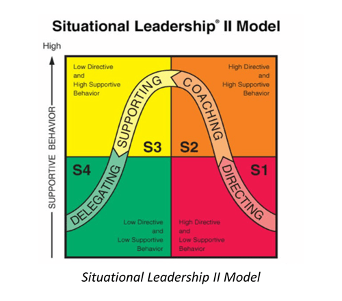 Situational Leadership II Model